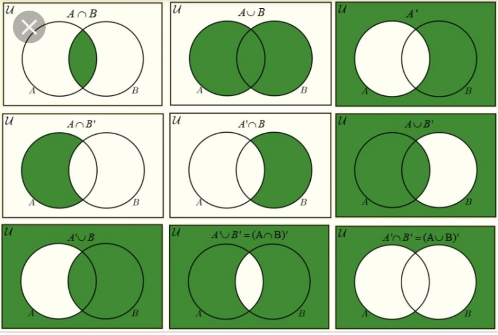 Elementary Math - Set Language -List of Common Venn Diagrams