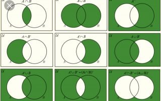 Elementary Math - Set Language -List of Common Venn Diagrams