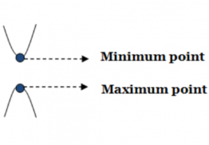 Find the maximum and minimum point of a quadratic equation