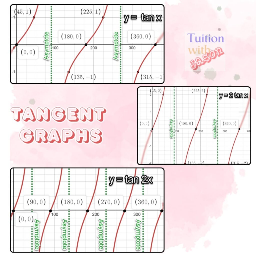 Different types of tangent graphs. Additional Math . Tuition at woodlands and boon lay