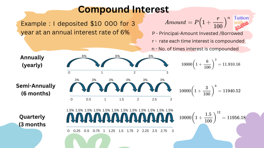 Math Compound Interest explanation with examples. A- Math and Math tuition in boon lay and woodlands