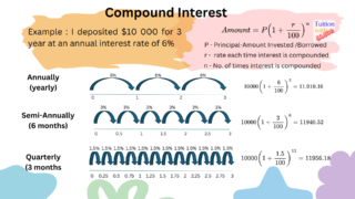 Math Compound Interest explanation with examples. A- Math and Math tuition in boon lay and woodlands